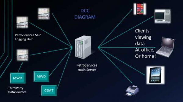 PetroServices Data Communication Center (DCC)